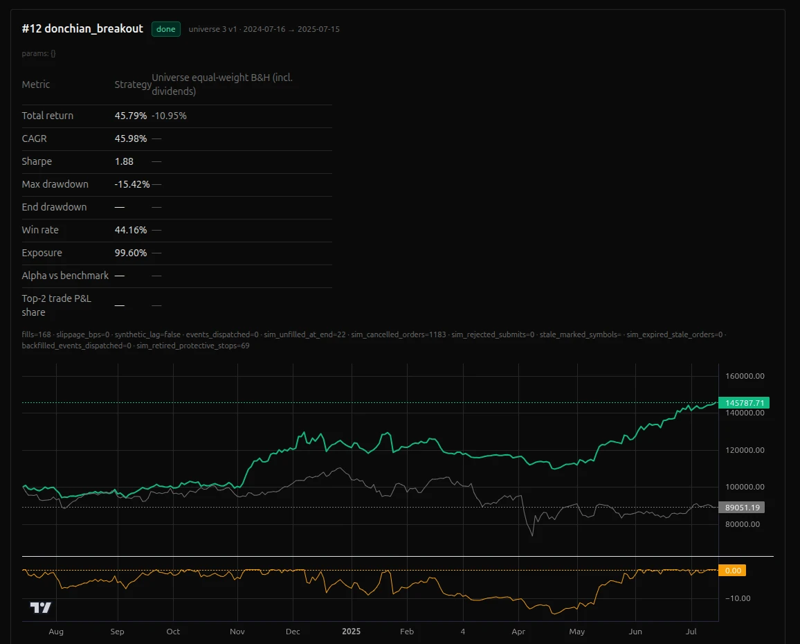 Backtest result of a Donchian breakout strategy with key figures and the equity curve compared against the benchmark.