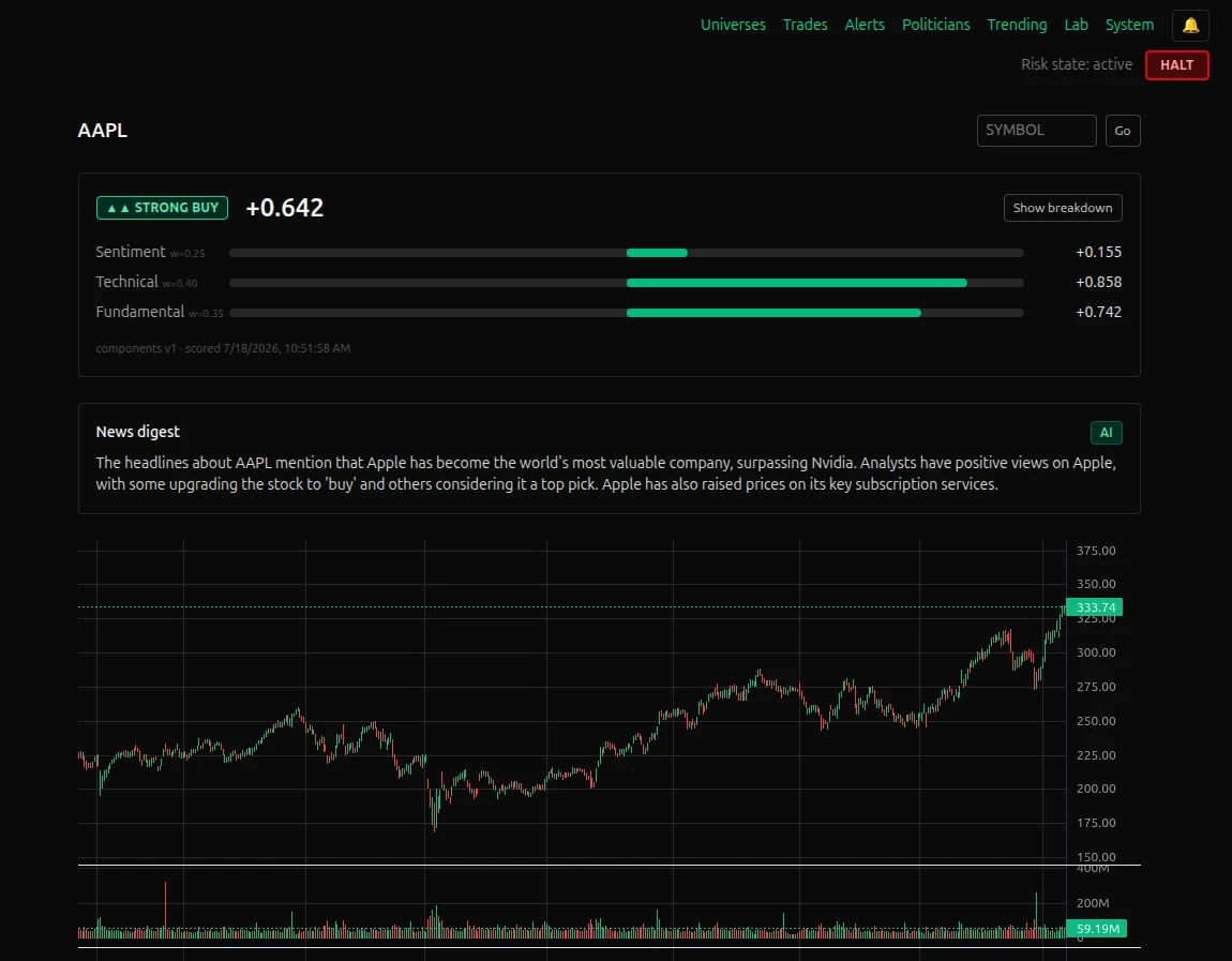 Stock analysis view for AAPL: a buy recommendation with the score broken down into sentiment, technicals and fundamentals, next to the price history.